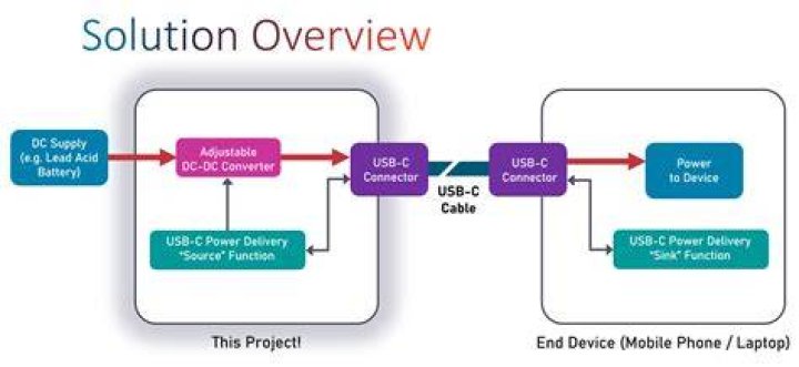 USB Type C Power Delivery Profile - max length?