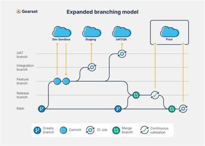  -- Use nested CI/CD variables with environments in pipeline configuration