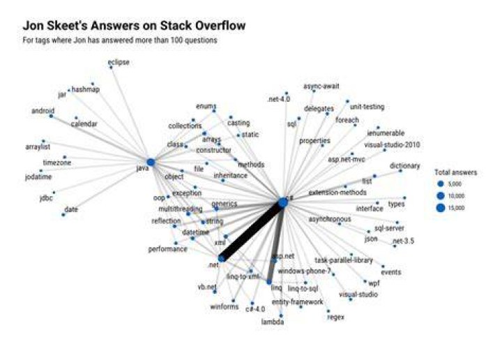 User Jon Skeet - Stack Overflow