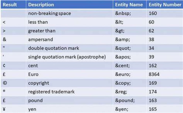 Uses for the '"' entity in HTML