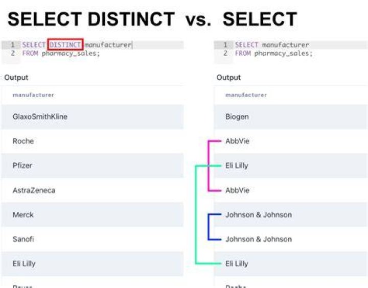 Using DISTINCT and TOP at the same time
