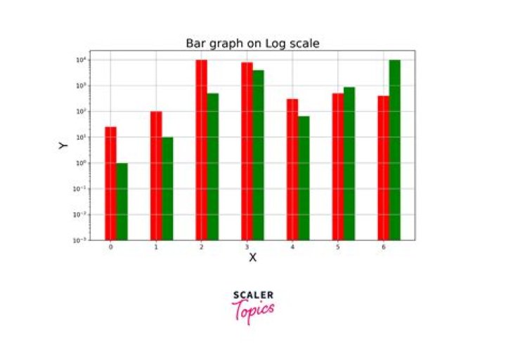 using log scale in a bar chart
