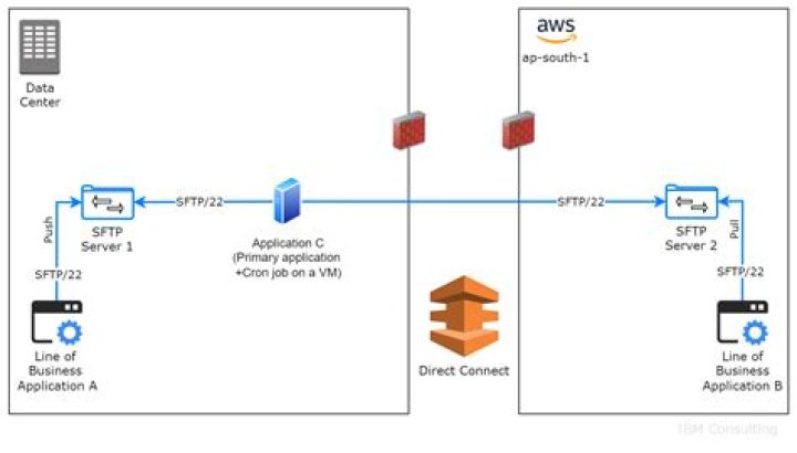 Using SSH/SFTP as an alternative to Samba?