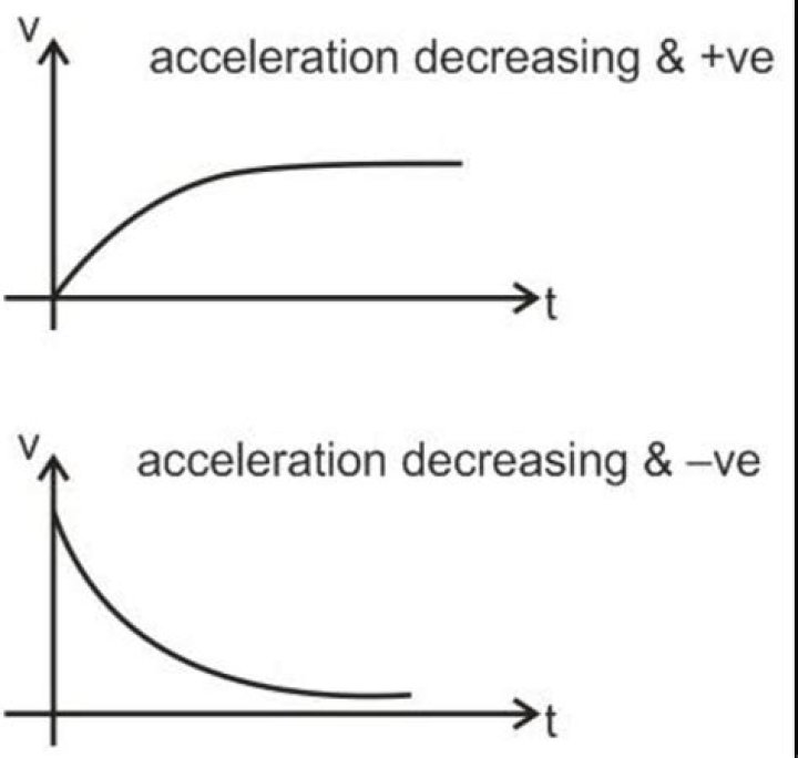 Velocity increase while acceleration decrease?