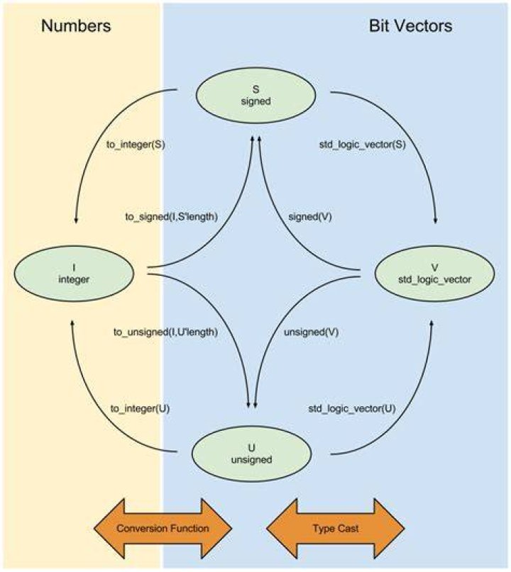 VHDL _ TO_INTEGER