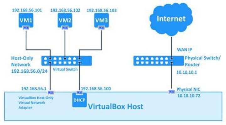 VirtualBox Host-only: guests can't talk between themselves?