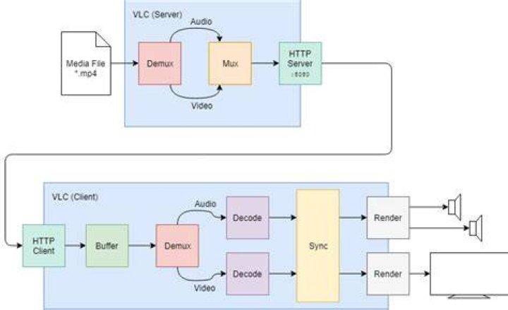 vlc to vlc pipeline