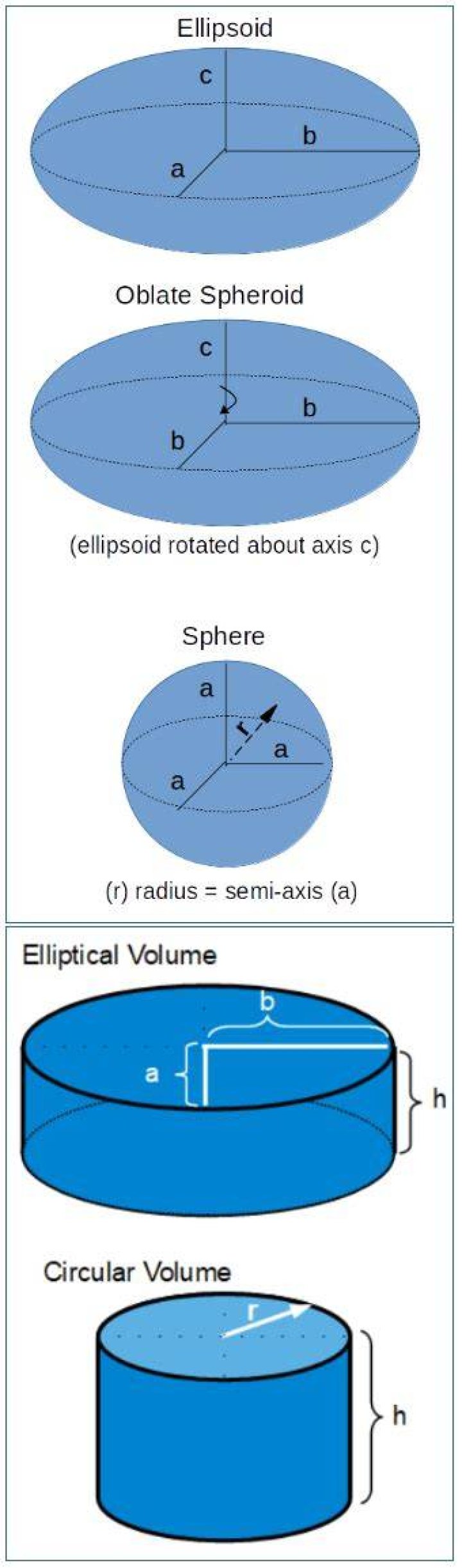 Volume of an ellipsoid using cylindrical polar coordinates