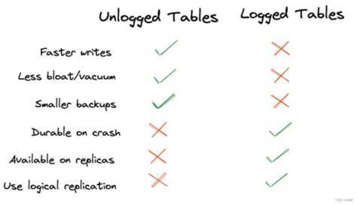 WALWriteLock on Unlogged table