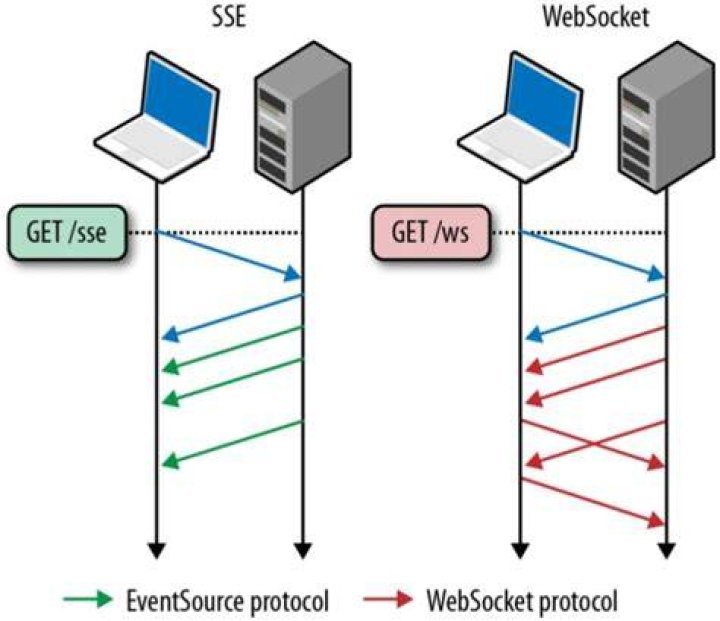 WebSockets vs. Server-Sent events/EventSource