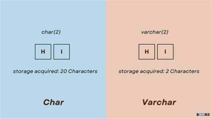 What's the default value of char?