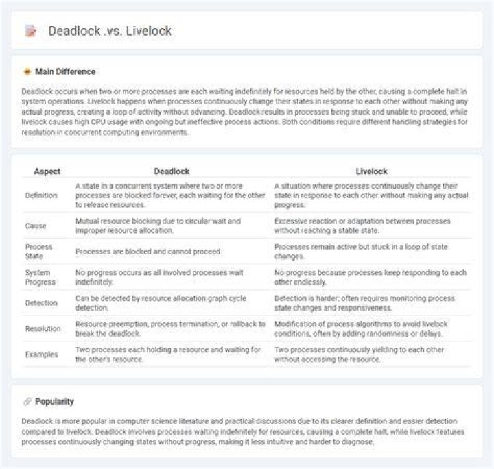 What's the difference between deadlock and livelock?