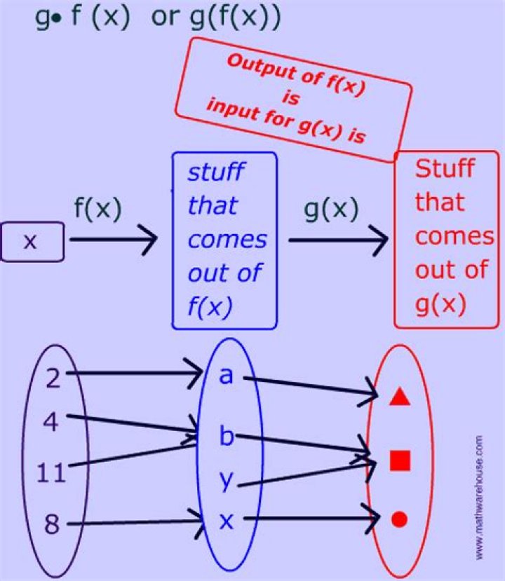 What's the difference between $f \cdot g$ and $f(g(x))$?