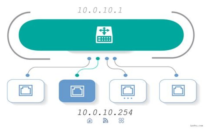 What's the difference between the IP 10.10.0.1 and 10.0.10.254?