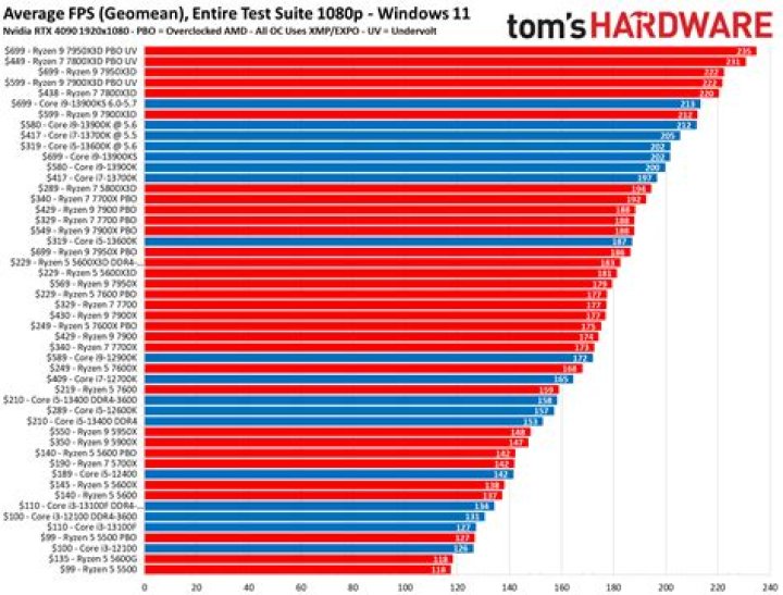 What's the max memory i7 processors can use?