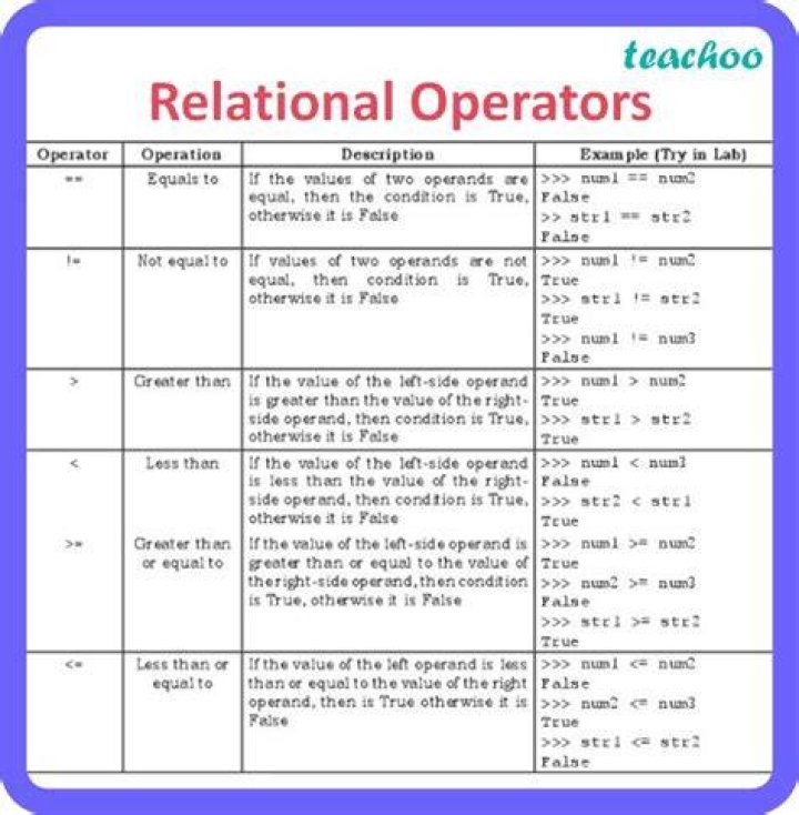 What's the meaning of repeat with relational operators