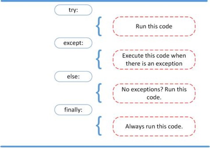 What's the point of try...except...finally in Delphi? [duplicate]