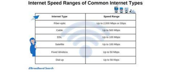 What are common causes for greatly decreased internet speeds?