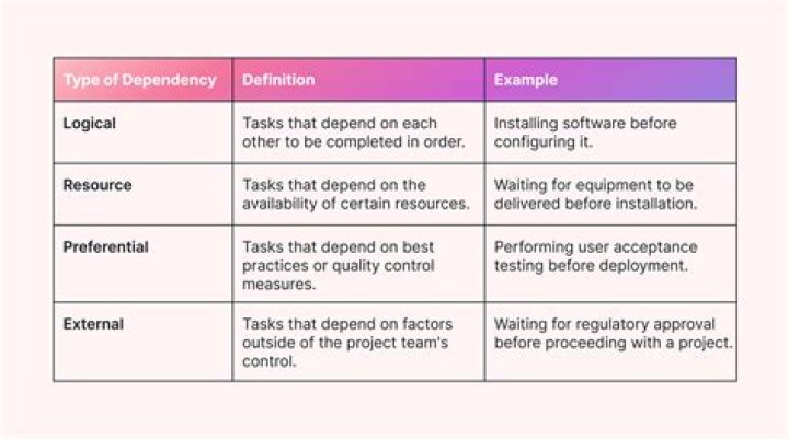 What are dependencies?