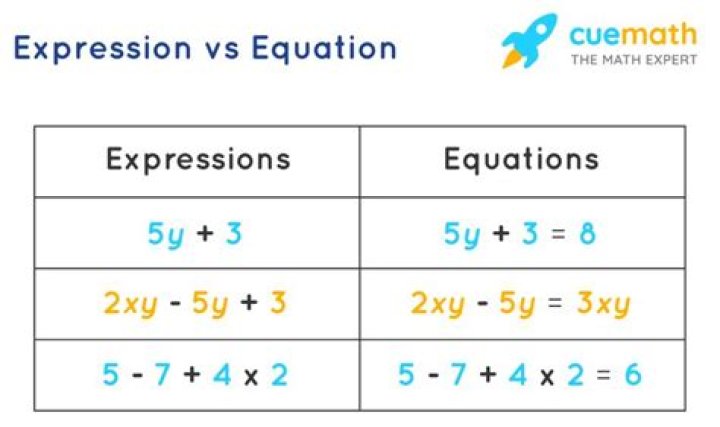 What are expressions in mathematics?