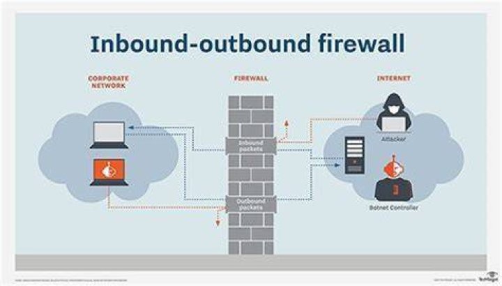What are Inbound and Outbound Rules for Windows Firewall?