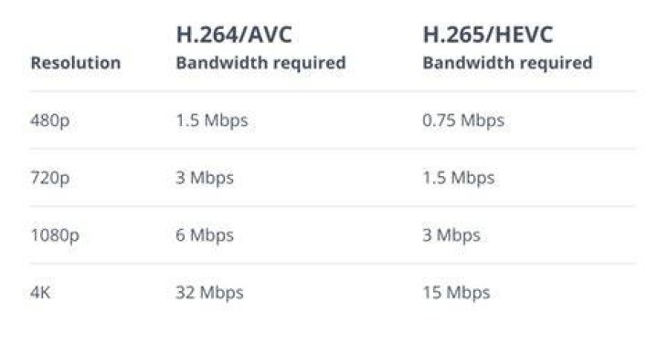 What are the differences between H.264 Profiles?