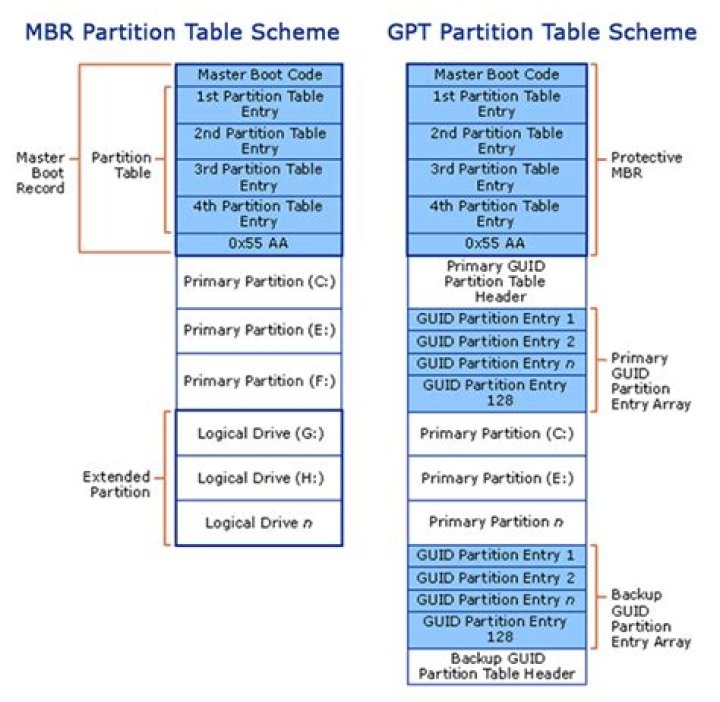 What are the differences between MBR vs GPT vs any other partition scheme?