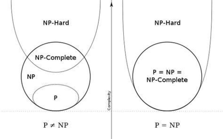 What are the differences between NP, NP-Complete and NP-Hard?
