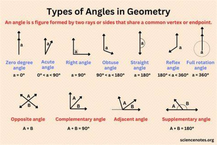 What are the different symbols used for denoting an angle?