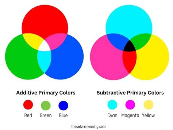 What are the Primary colors? RGB or CMY?
