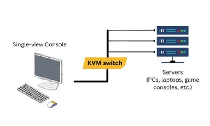What do I need to configure if an input device is attached through a KVM switch?