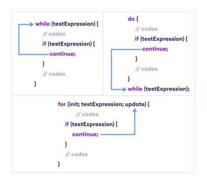 What does a continue in an always block do?