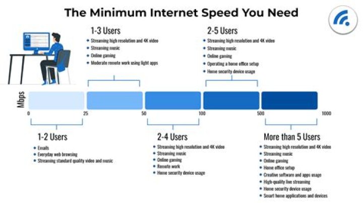 What does an Internet speed of 4 Mbit/s mean?