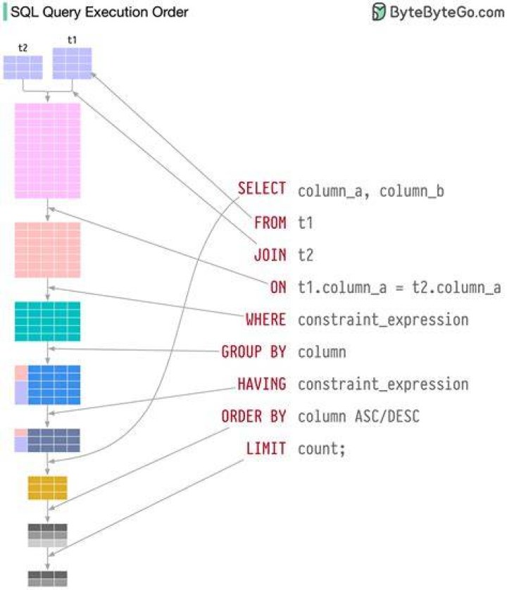 What does \% and \\ mean in a SQL query?