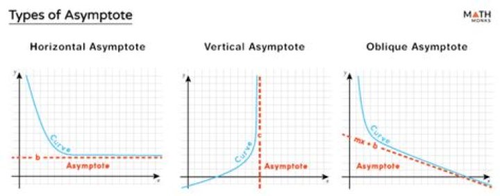 What does asymptotically proportional mean?