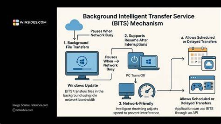 What does Background Intelligent Transfer Service exactly do?