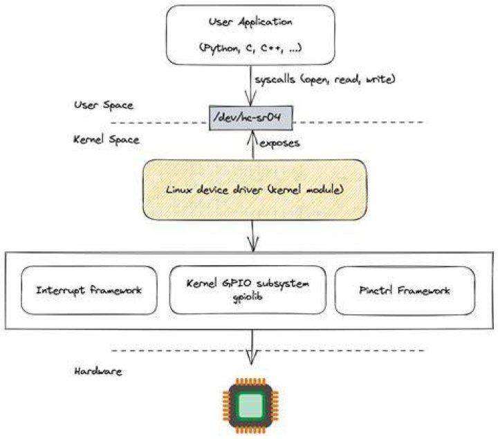 What does ERESTARTSYS used while writing linux driver?