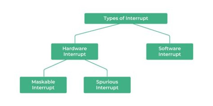 What does interrupt in eth0 mean?