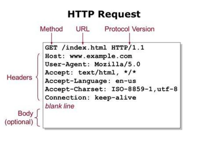 What does it mean http request body?