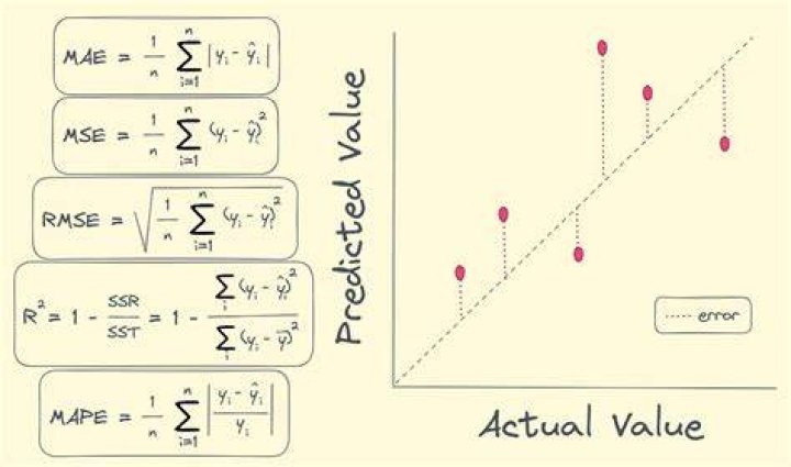 What does negative R2 score mean in regression?