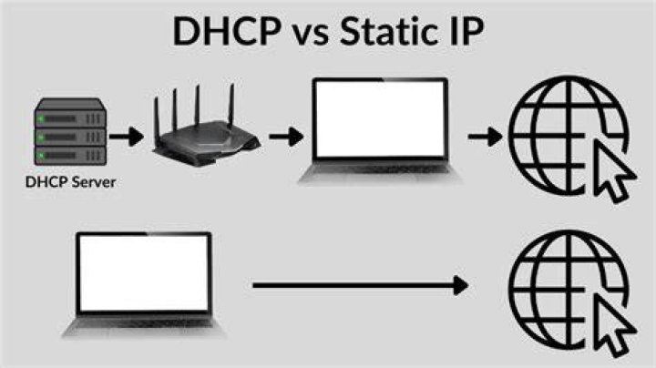 What does static DHCP mean? Static Dynamic is confusing