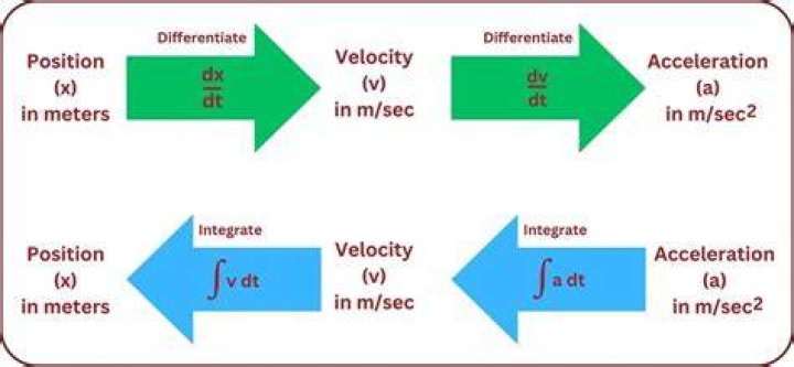 What does the integral of position with respect to time mean?