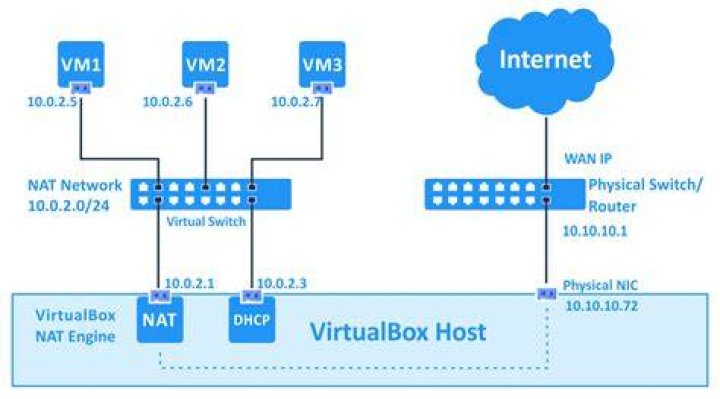What doesn't VirtualBox allow promiscous mode on NAT-based network?