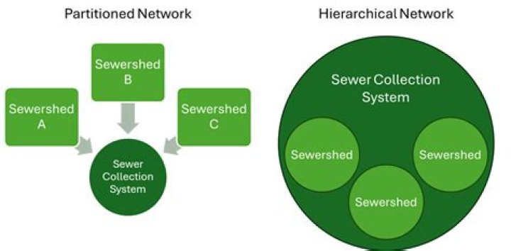What is a partitioned network? [closed]