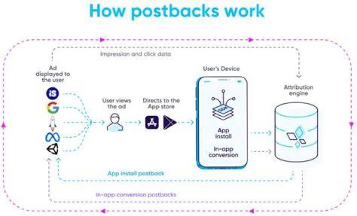 What is a postback?