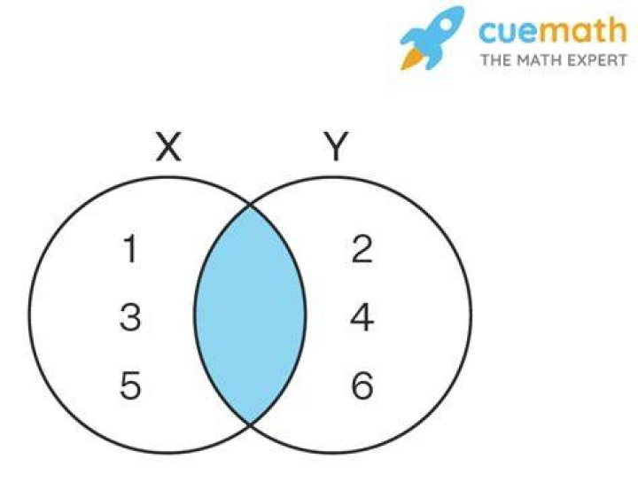What is an Empty set?