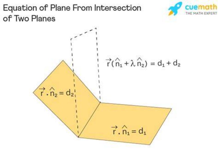 What is D in Equation of a Plane