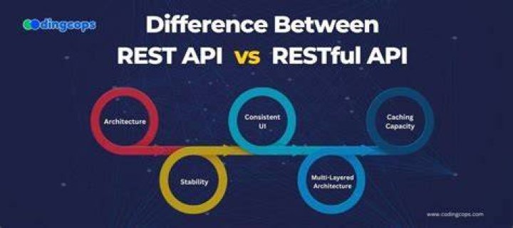What is difference between REST and API?
