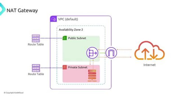 What is _gateway in my route table?