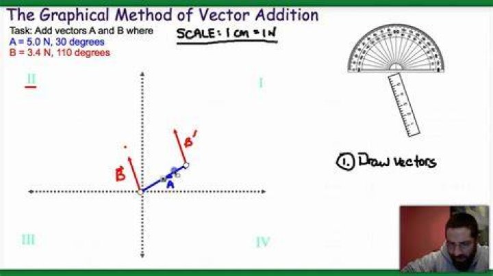 What is graphical addition? [closed]